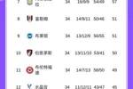 胶着！英超积分榜：曼城先赛升第3，落后阿森纳3分、领先森林4分
