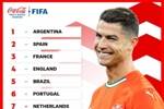FIFA世界排名前20：阿根廷居首，葡萄牙升第六，意大利跌出前十！