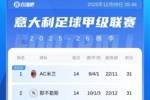 意甲积分榜：米兰重回榜首，与那不勒斯同分！国米30分第3罗马第4