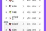 五大联赛仅剩两队仍0胜：2平13负的狼队、6平8负的佛罗伦萨