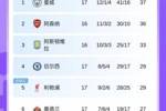 英超积分榜：利物浦暂升第5与第4切尔西同分，热刺仍第13